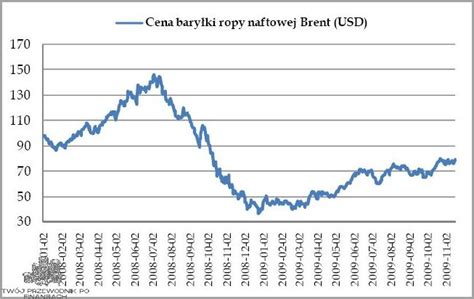 Cena Baryłki Ropy Skoki i Upadki Na Przestrzeni Lat styczeń 2025