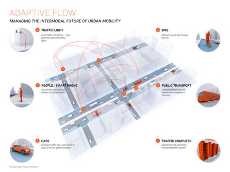 Smart Moves For Cities The Urban Mobility Revolution Will Start With These 3 Projects Archdaily