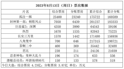 《孤注一掷》上映6天破17亿，《封神第一部》破20亿，《巨齿鲨2》破6亿 票房 市场 大盘