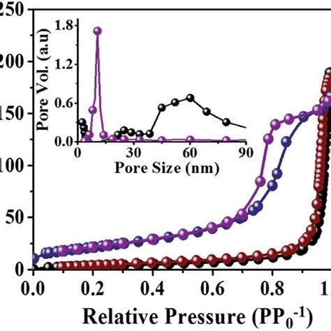 N 2 Adsorption Desorption Isotherms With Inset Depicts The Pore Size