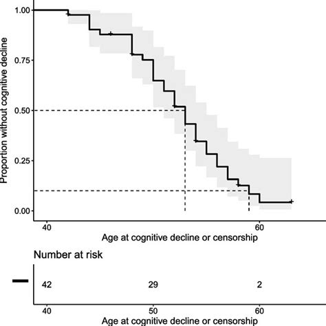 Kaplan Meier Curve Showing Cognitive Decline Over Time In The Download Scientific Diagram