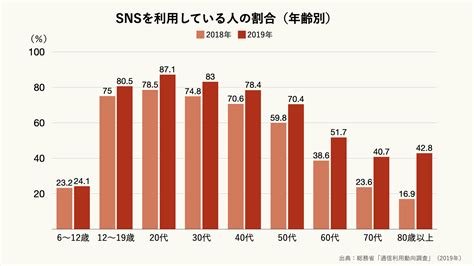 Snsを利用している人の割合（年齢別）のグラフ ｜ グラフストック グラフや表が無料で使える