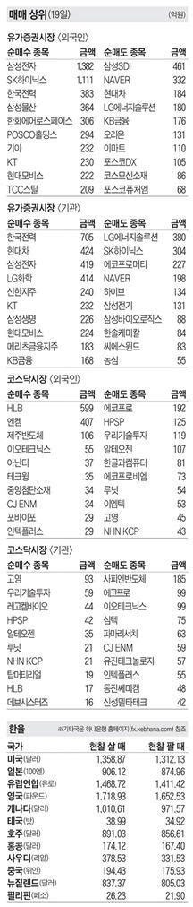 주식 매매 상위 종목 및 환율 2024년 2월 19일자