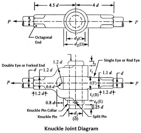 Knuckle Joint Diagram Parts Working Applications With [pdf]