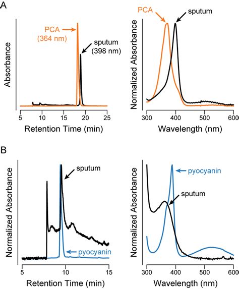 Re Analysis Of The Hplc Peaks Previously Assigned As Phenazines From