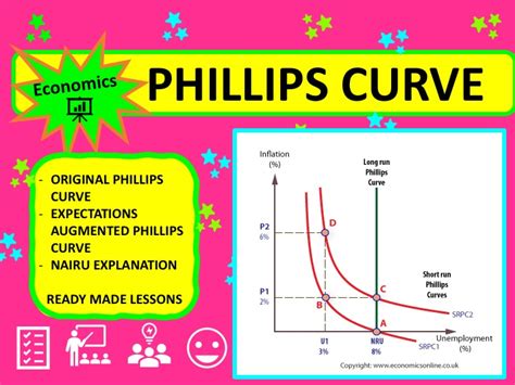 A Level Economics Phillips Curve Teaching Resources