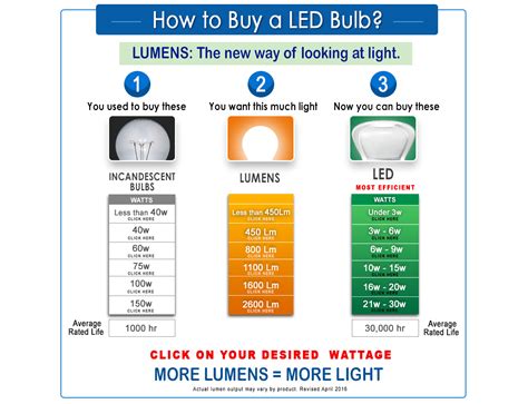 Led Light Bulb Wattage Comparison | Shelly Lighting