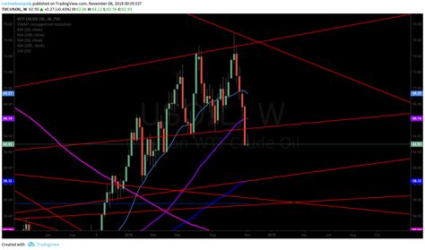 Crude Oil Weekly Trendline Chart Support Taken Out Fx Usoil Wti Cl