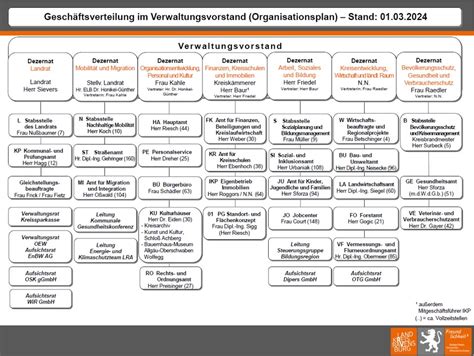 Organisationsplan Landkreis Ravensburg Landkreis Ravensburg