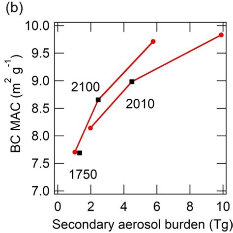 Global Distribution Of Black Carbon BC Direct Radiative Forcing DRF