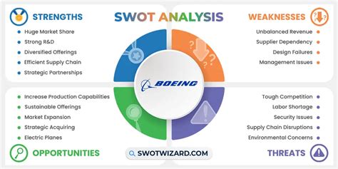 Boeing SWOT Analysis 2023 A Well Researched Report