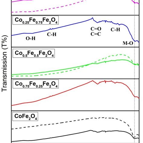 Ftir Spectra Of Co Xfe Ii Xfe O X