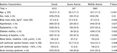 Table 1 From The Impact Of Anemia On Long Term Clinical Outcome In