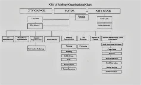 City Has New Organizational Chart