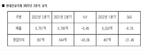 현대건설기계 2분기 영업익 367억전년 동기 대비 43↓ 팍스경제tv