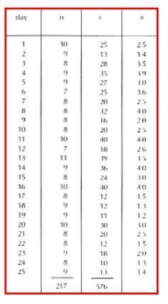 What is a u-CHART | DataMyte