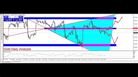 Gold Daily Analysis 20 21 JUNE GOLD XAUUSD Strategy TODAY 20 21 JUNE