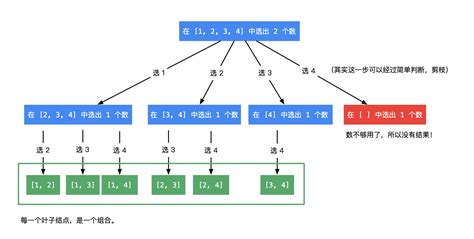 暴力求解法枚举，搜索，回溯，剪枝策略回溯算法枚举子集 Csdn博客