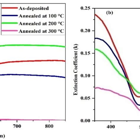 Variation In Extinction Coefficient With Wavelength For A T1 And B T2