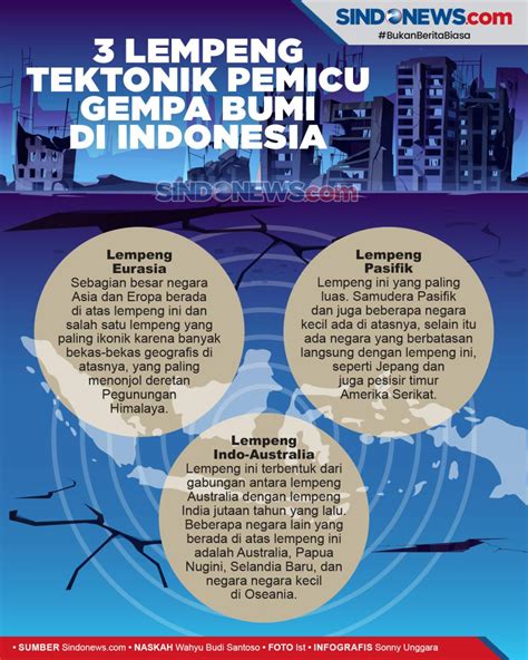 Sindografis Ini 3 Lempeng Tektonik Aktif Pemicu Gempa Bumi Di Indonesia