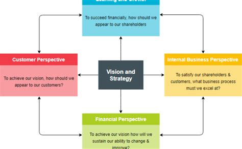 The Balanced Scorecard Explained With Examples Otosection