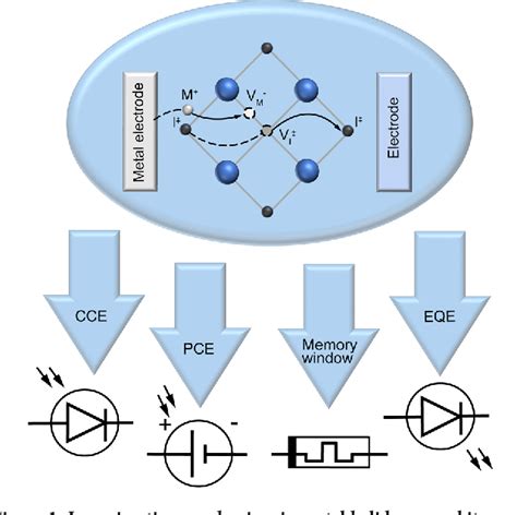 Assessing The Drawbacks And Benefits Of Ion Migration In Lead Halide