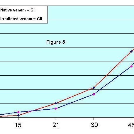 And 3 Distribution Of The Optical Densities Nm Mean Values In The