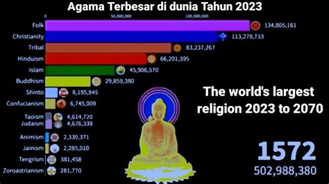 Agama Terbesar Di Dunia 2023 The World S Largest Religion YouTube