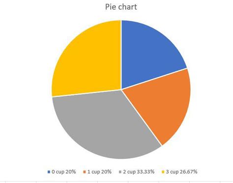 Construct A Pie Chart For The Data In Problem 7 Quizlet