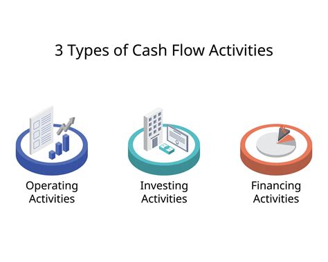 The 3 Type Of Cash Flow Activities For Operating Activities Financing