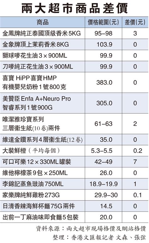 【本報實測】兩大超市熱門貨 15款9同價 香港文匯報