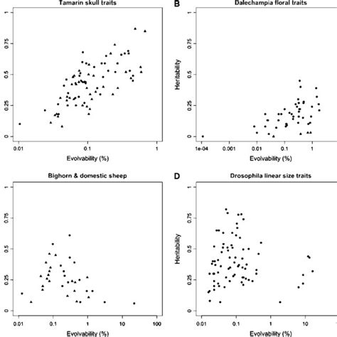 Relationship Between Heritability And Additive Genetic Variance In The