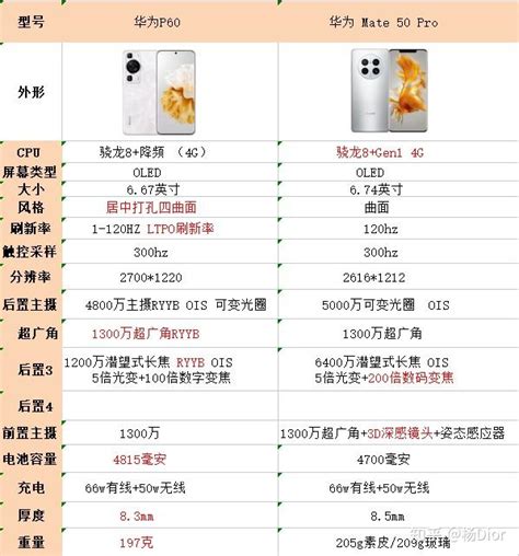 华为p60和华为mate50pro相比，入手哪个好一点？ 知乎