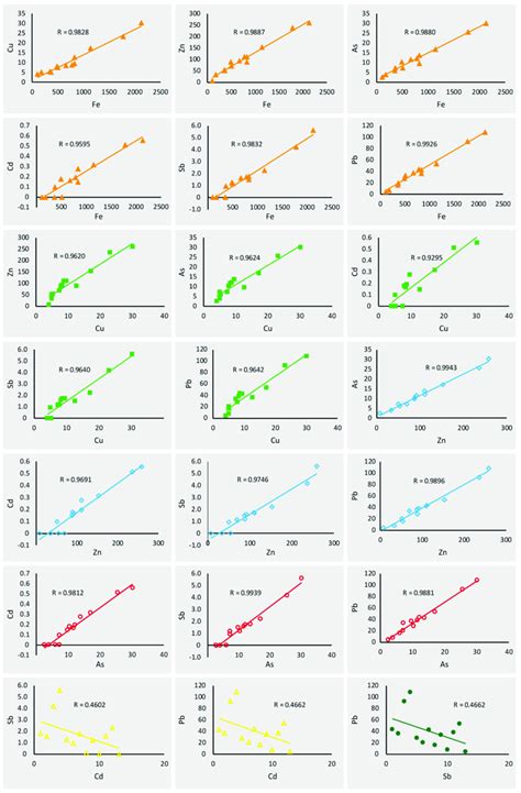 Representation Of The Chemical Elements With Significant Correlation