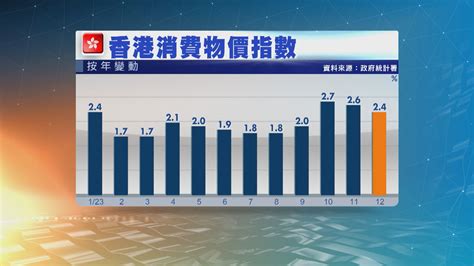 本港去年12月通脹放緩 低於市場預期 Now 新聞