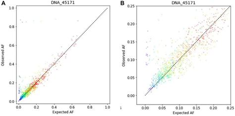 Validation Of A Comprehensive Genomic Profiling Assay