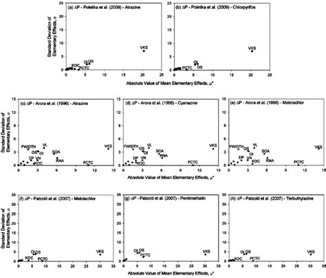 Global Sensitivity Analysis Results Obtained From The Morris 1991