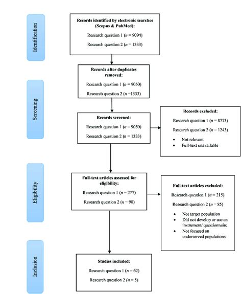 Prisma Flow Chart Of Electronic Database Search Prisma Flow Chart Of