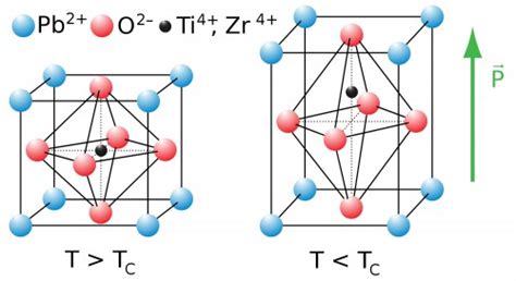 Piezoelectric Materials Equation Working Advantages And Limitations