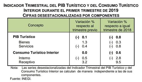 M Xico C Mo Vamos On Twitter Tomanota El Inegi Public Los