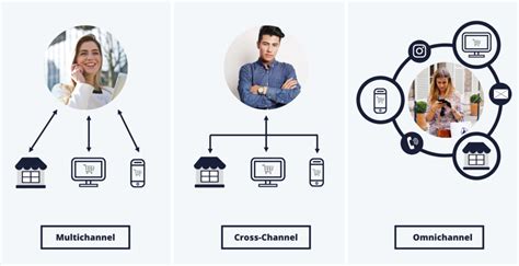 Omnichannel Bedeutung Strategie Und Erfolgsfaktoren