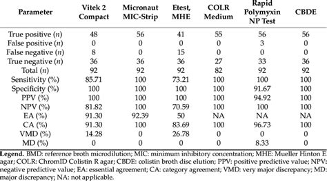 Performance Features Of Vitek Compact Micronaut Mic Strip Etest