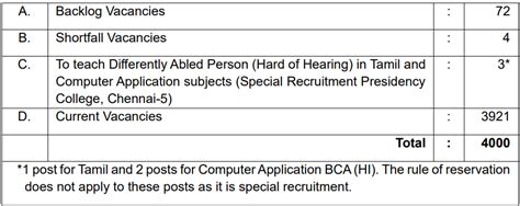 Trb Recruitment Notification Out For Vacancies Check Post