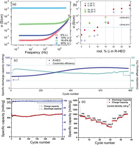 A Variation In Ionic Conductivity With Li⁺‐doping Level In R‐heo B