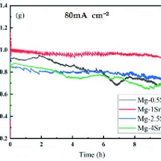 Discharge Curves Of The Mgx Sn Alloys Anodes In Wt Nacl Solution