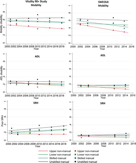 Ssph Trends In The Social Class Inequalities In Disability And Self