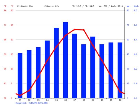 Osijek climate: Average Temperature, weather by month, Osijek weather averages - Climate-Data.org