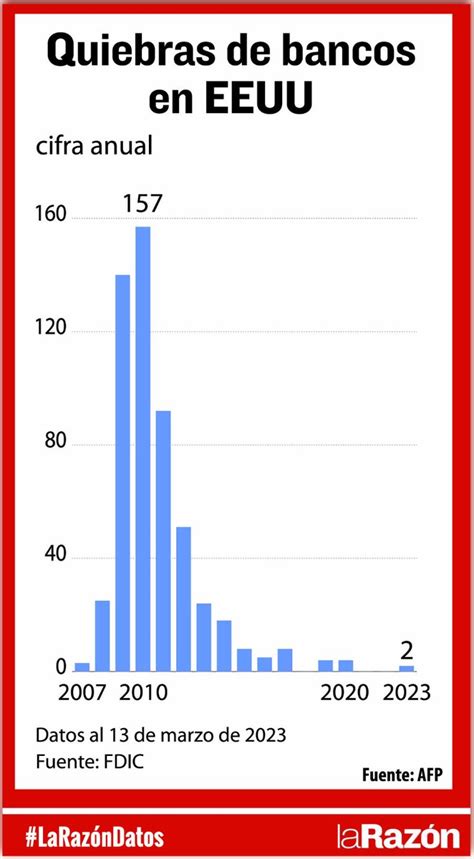 Larazóndatos Conozca El Número De Quiebras De Bancos En Estados Unidos