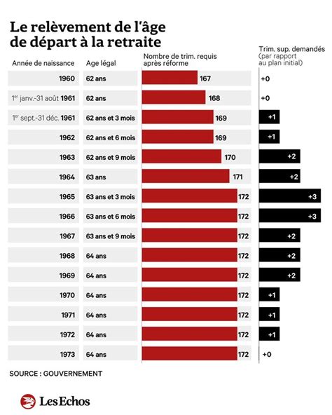 Retraite à quel âge pourrez vous partir Les Echos