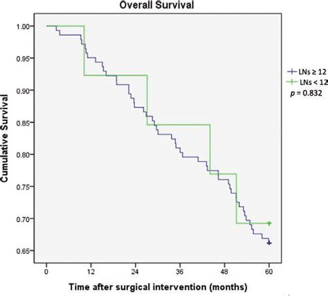 Kaplan Meier Overall Survival Curves For Colorectal Cancer Patients